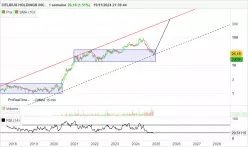 CELSIUS HOLDINGS INC. - Hebdomadaire