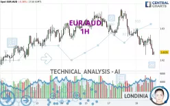 EUR/AUD - 1H