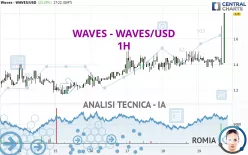 WAVES - WAVES/USD - 1H