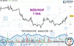 NZD/HUF - 1 Std.