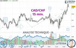 CAD/CHF - 15 min.