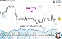 EUR/CZK - 1 uur