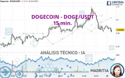 DOGECOIN - DOGE/USDT - 15 min.