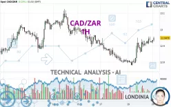 CAD/ZAR - 1H