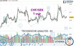 CHF/SEK - 1 uur