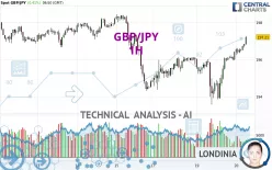 GBP/JPY - 1H