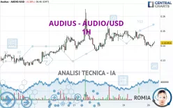 AUDIUS - AUDIO/USD - 1H