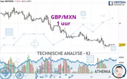 GBP/MXN - 1 uur