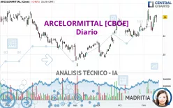 ARCELORMITTAL [CBOE] - Diario