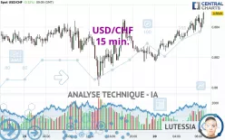 USD/CHF - 15 min.