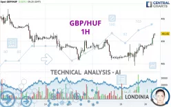 GBP/HUF - 1H