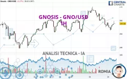 GNOSIS - GNO/USD - 1H