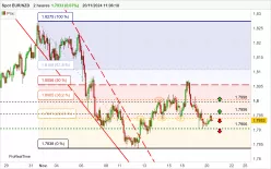 EUR/NZD - 2H