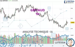 GBP/AUD - 1H