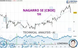 NAGARRO SE [CBOE] - 1H