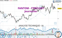 FANTOM - FTM/USDT - Dagelijks