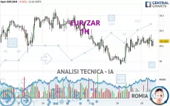 EUR/ZAR - 1H