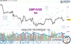 GBP/USD - 1H