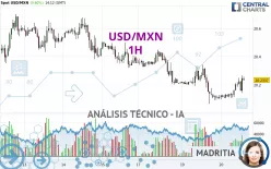 USD/MXN - 1H