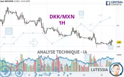 DKK/MXN - 1H