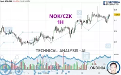 NOK/CZK - 1H