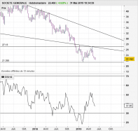 SOCIETE GENERALE - Semanal