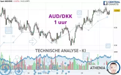 AUD/DKK - 1 uur