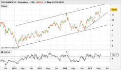 ICICI BANK LTD. - Giornaliero