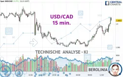 USD/CAD - 15 min.