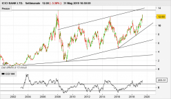 ICICI BANK LTD. - Settimanale