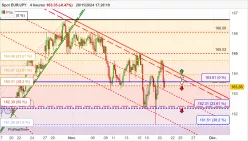 EUR/JPY - 4H