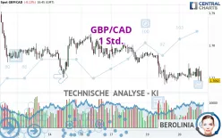 GBP/CAD - 1 Std.