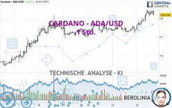 CARDANO - ADA/USD - 1 Std.