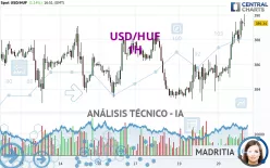 USD/HUF - 1H