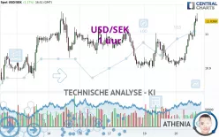 USD/SEK - 1 uur