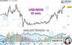 USD/MXN - 15 min.