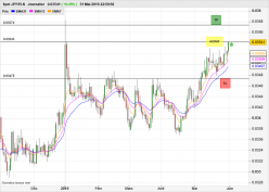 JPY/PLN - Diario