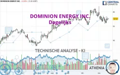 DOMINION ENERGY INC. - Dagelijks