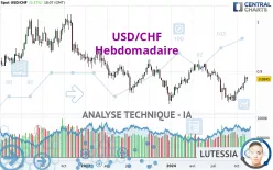 USD/CHF - Hebdomadaire