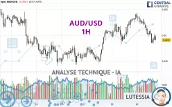 AUD/USD - 1H