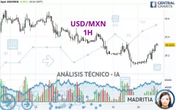 USD/MXN - 1H