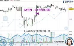 GYEN - GYEN/USD - 1H