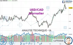 USD/CAD - Journalier