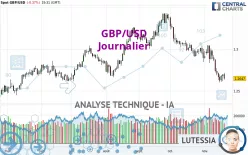 GBP/USD - Journalier