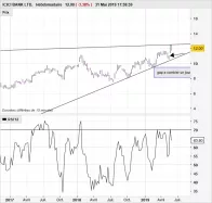 ICICI BANK LTD. - Hebdomadaire