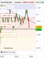 EUR/USD - Hebdomadaire