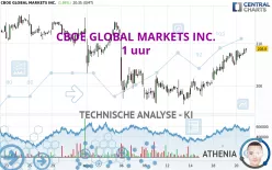 CBOE GLOBAL MARKETS INC. - 1 uur