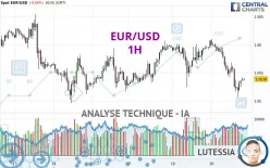 EUR/USD - 1H