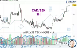 CAD/SEK - 1H