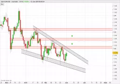 EUR/USD - Dagelijks